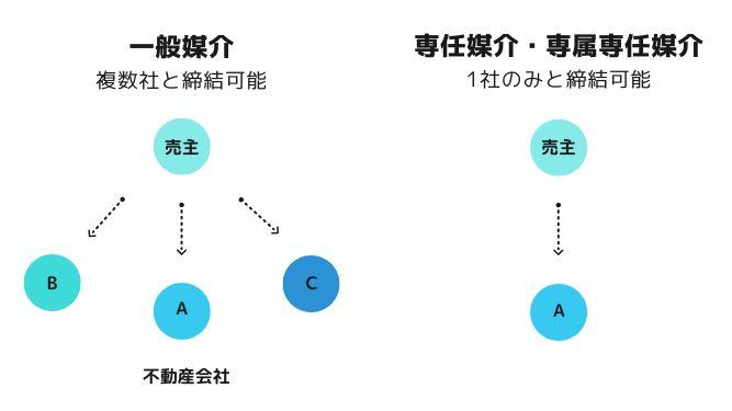 専任媒介で契約できる不動産会社の数は1社