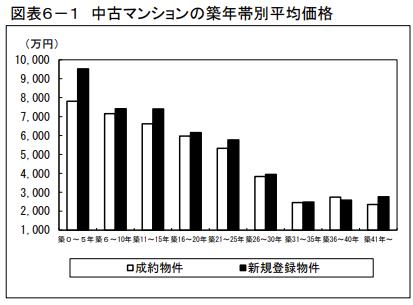 中古マンションの築年帯別平均価格を表す棒グラフ
