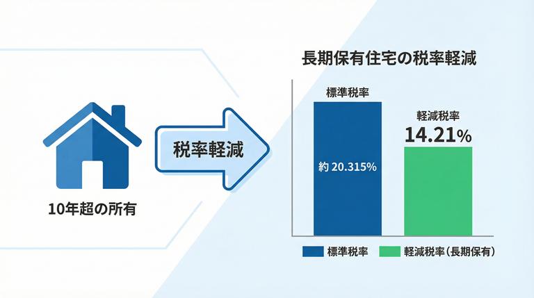 所有期間10年超のマイホーム売却による税率軽減の仕組み