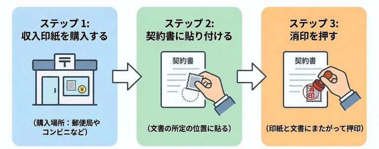 印紙税納付の流れを示す3ステップ図解
