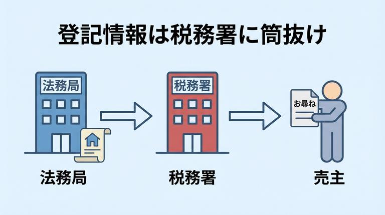 税務署から「お尋ね」がくる様子