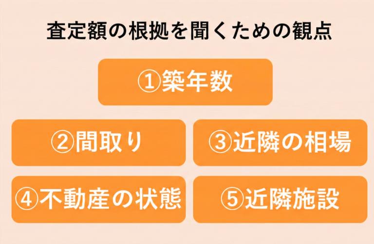 査定額の根拠を聞くための観点の図