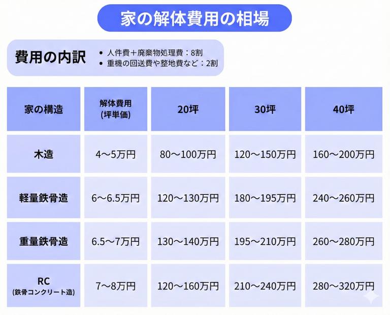 家の解体費用の相場