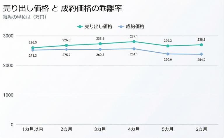 売り出し価格と成約価格の乖離率のグラフ