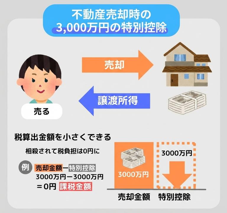 不動産売却時の3000万円の特別控除の解説図