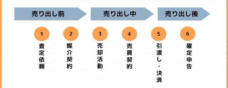 古い家を売る手順の図解