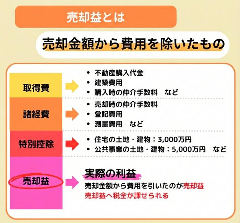 売却益の図解