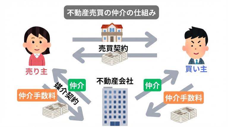 不動産売買の仲介の仕組み