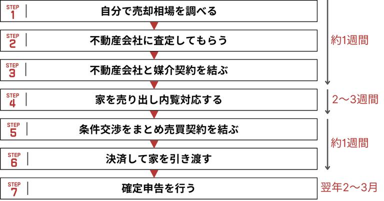 1か月で家を売る場合の流れと期間