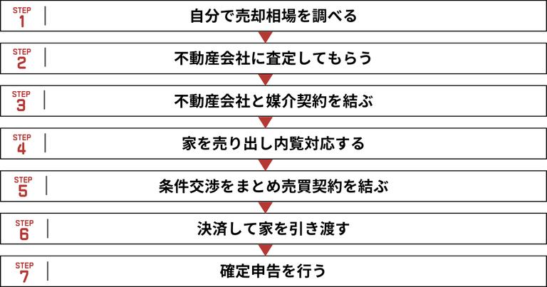 家を売る7つの手順を記した図