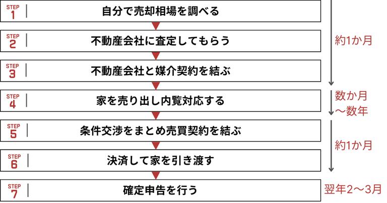 長い時間をかけて家を売る場合の流れ と期間