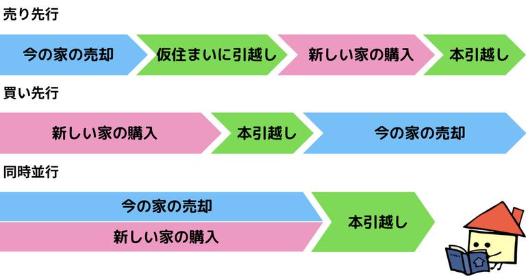 売り先行、買い先行、同時並行の流れの違いを示した図