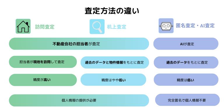 3つの査定方法の違い