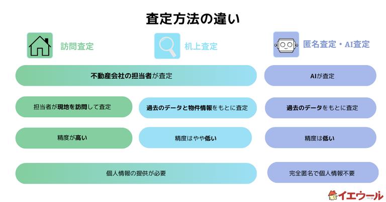3種類の査定方法の比較