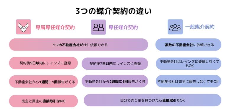 3つの媒介契約の違いの図解