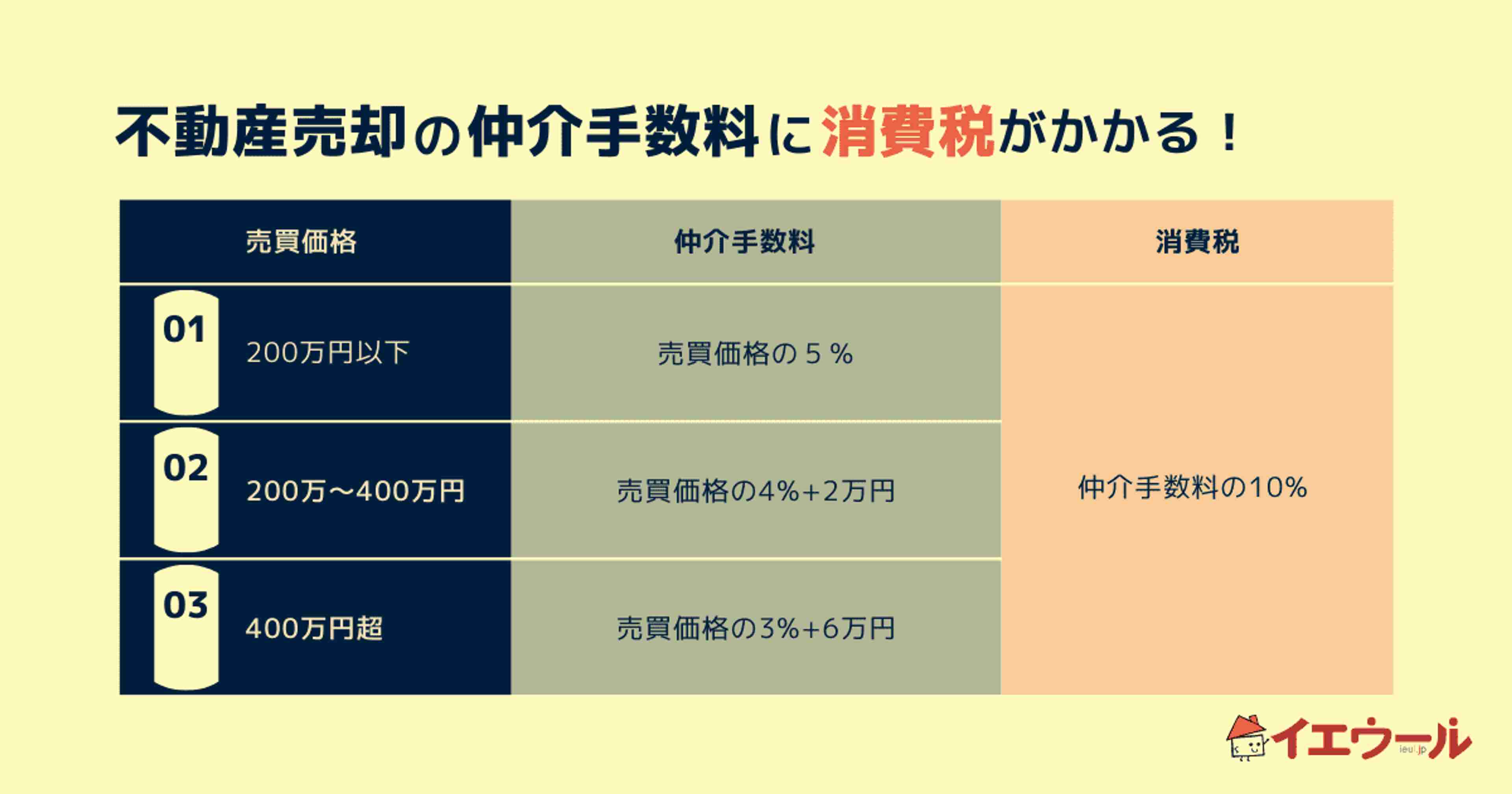 不動産売却したら消費税がかかる?課税対象になる場合ならない場合を解説「イエウール(家を売る)」