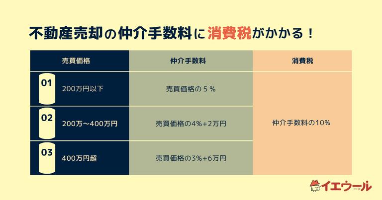 不動産売却したら消費税がかかる?課税対象になる場合ならない場合を解説