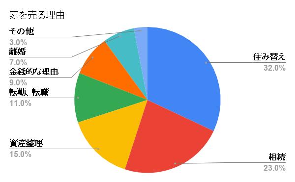 不動産を売却した理由