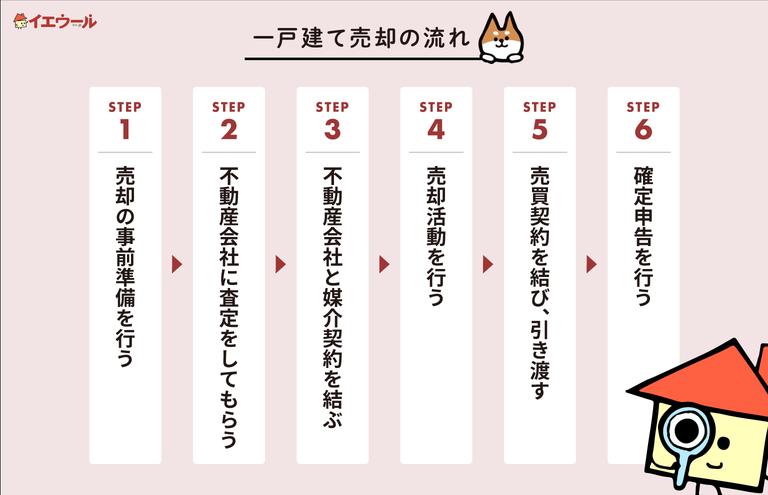 一戸建て売却の流れ