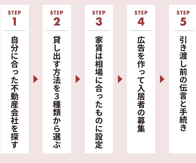 マンション貸す流れの5ステップを記した図