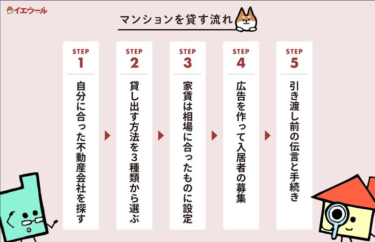 マンション貸す流れの5ステップを記した図