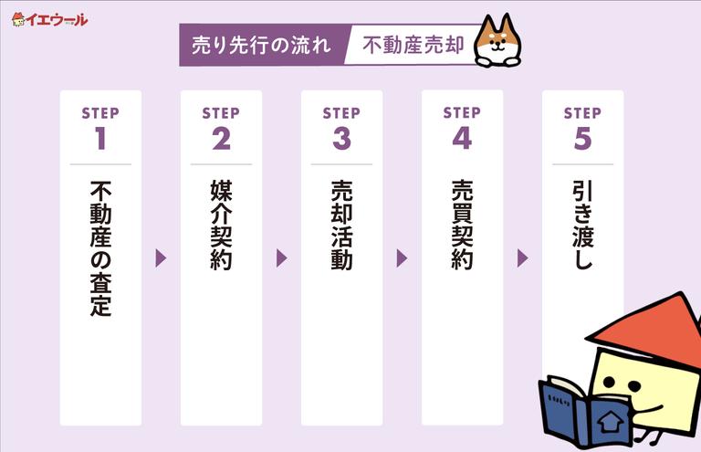 家住み替え売り先行の流れ