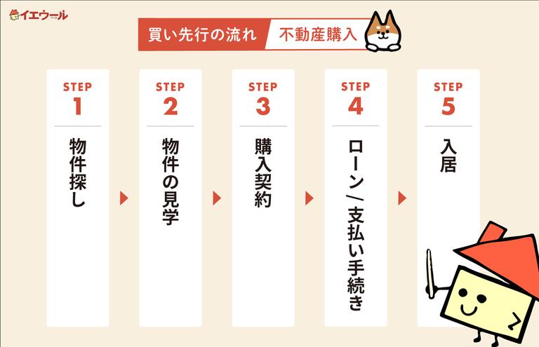 家住み替え買い先行の流れ