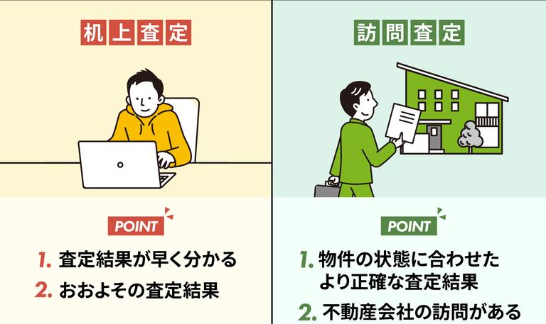 机上査定・訪問査定