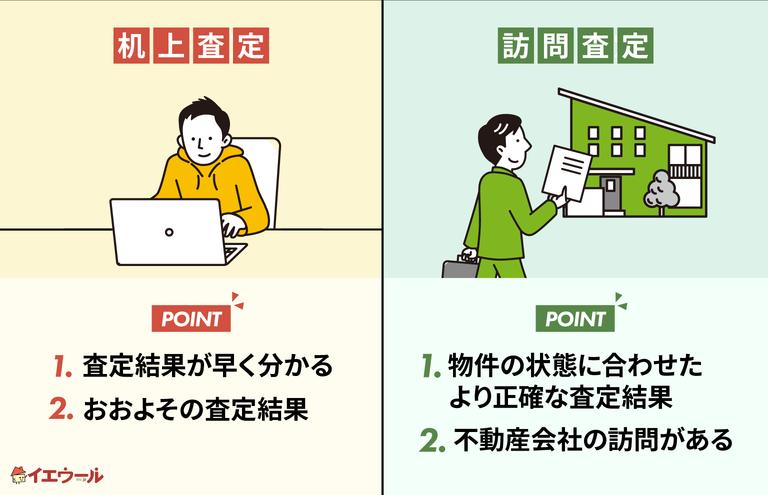 机上査定・訪問査定