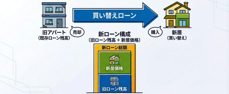 住み替えローンで残債と新居費用を合算するイメージ