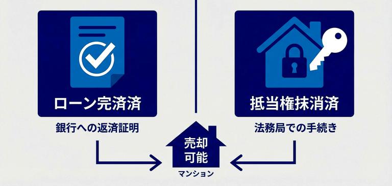 住宅ローン完済と抵当権抹消の条件図解