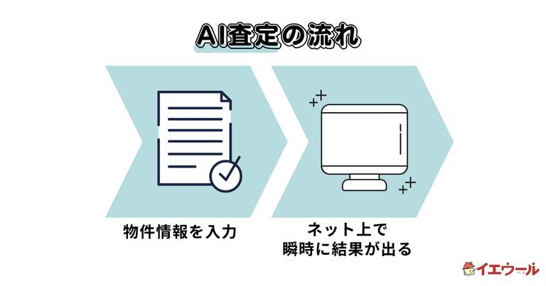 不動産査定AIシミュレーション|最短10秒で査定結果・事例を算出