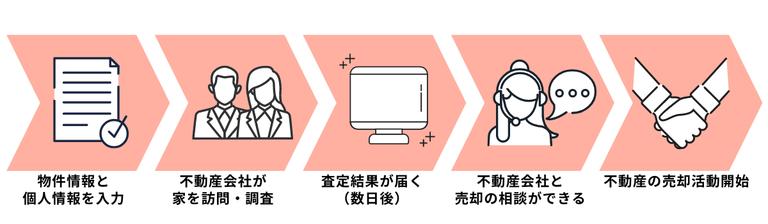 不動産会社による査定の流れ