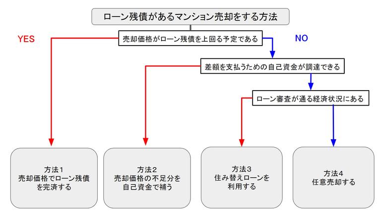 ローン残債があるマンションの売却方法フローチャート