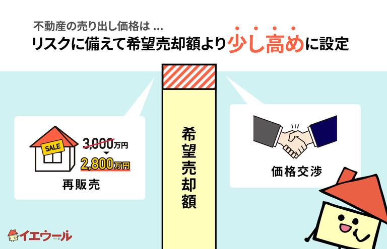 売り出し価格は高く設定