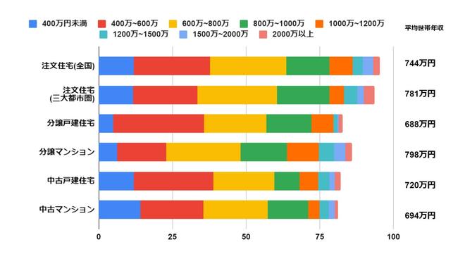 年収から見る家を買うタイミング