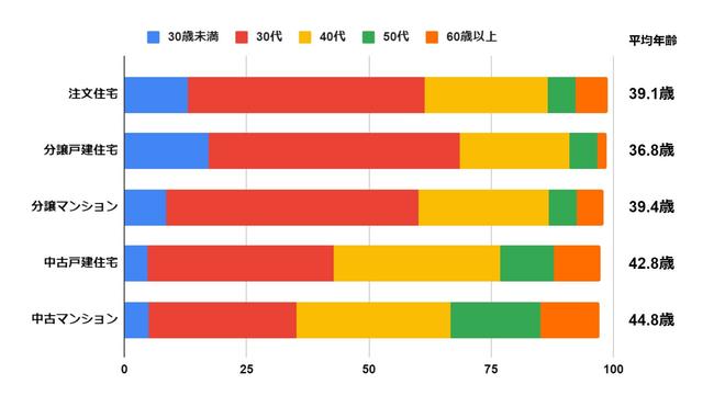 年齢からみる家を買うタイミング