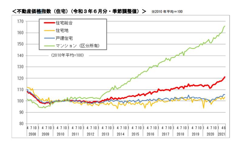 出典:国土交通省_不動産価格指数
