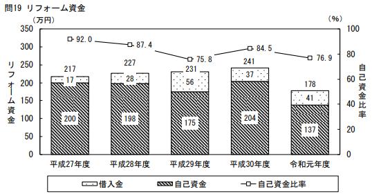 リフォーム費用の相場