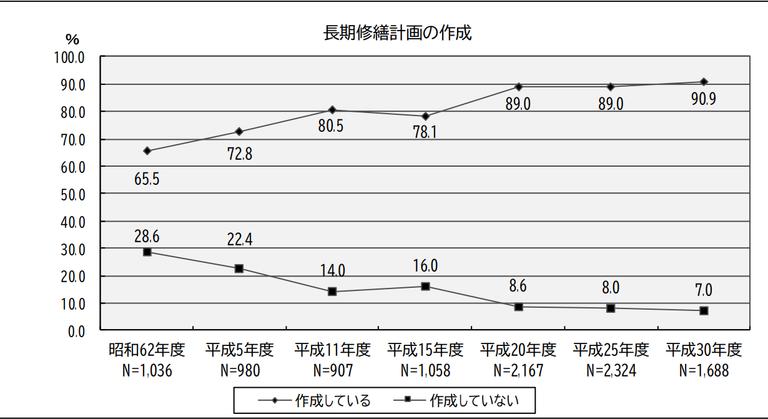 管理状況から見る中古マンションの耐用年数