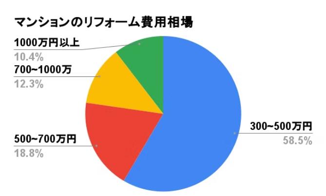 マンションのリフォーム費用相場