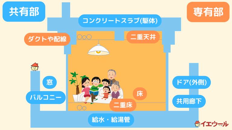 マンションの共用部分と専有部分