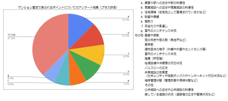 survey about condominium appraisal(positive comments)