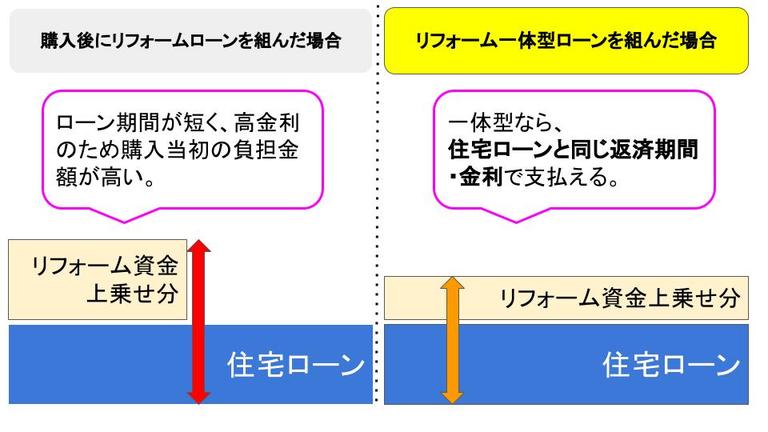 リフォーム一体型ローンの図説