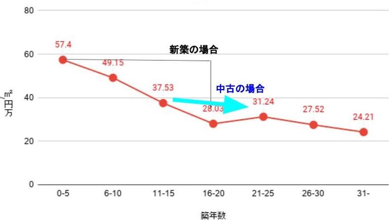 中古住宅の築年数と資産価値の関係