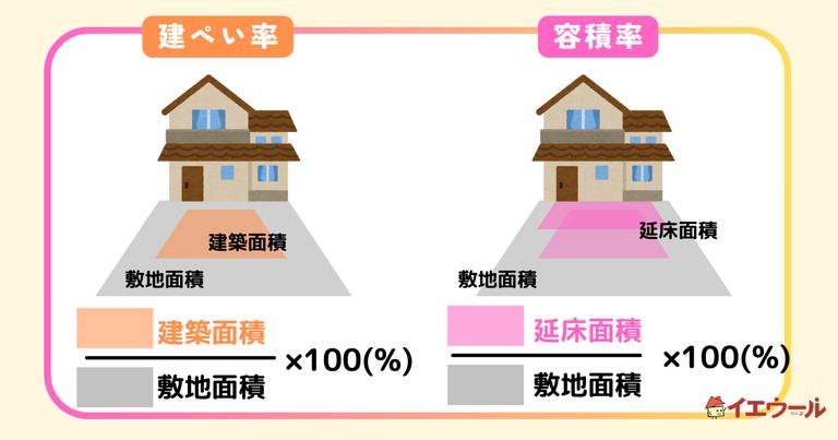 建ぺい率と容積率