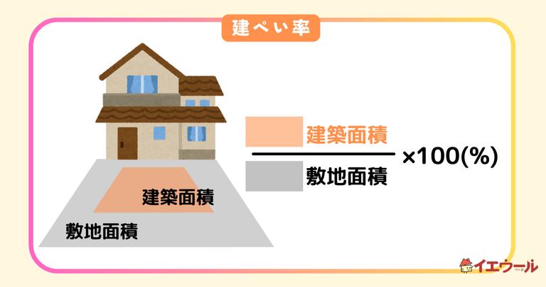 建ぺい率