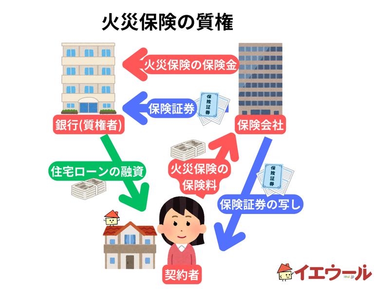 火災保険の質権