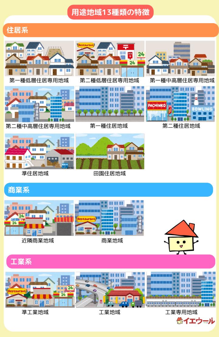 用途地域13種類の特徴