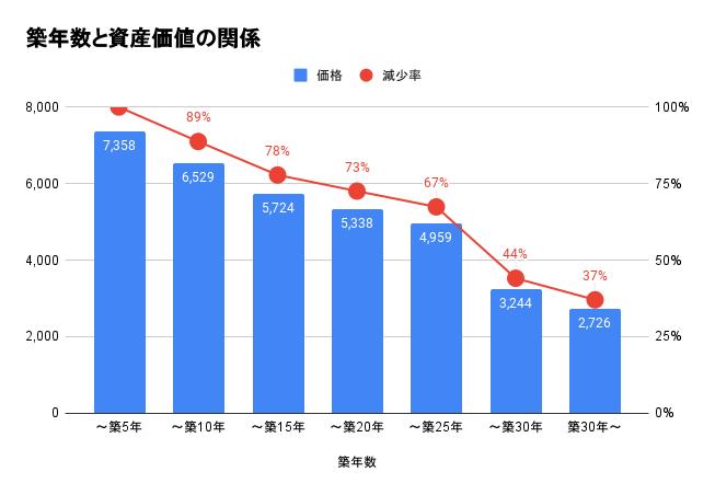 築年数と資産価値の関係